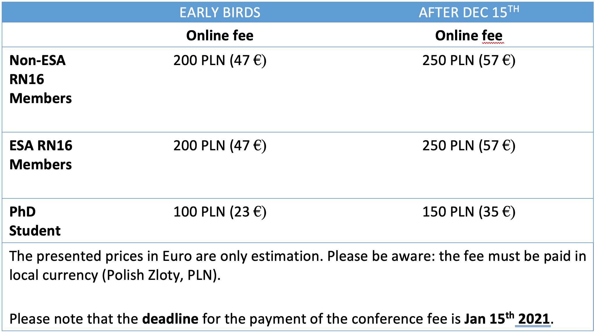 A. Early birds fees:  Non-ESA RN16 Members - regular fee 600 PLN (142 EUR), full fee 750 PLN (180 EUR), online fee 200 PLN (47 EUR); ESA RN16 Members -  regular fee 450 PLN (107 EUR), full fee 600 PLN (142 EUR), Online fee 200 PLN (47 EUR); PhD Students - regular fee 200 PLN (47 EUR), full fee 400 PLN (100 EUR), Online fee 100 PLN (23 EUR);  B. After 15th Dec fees: Non-ESA RN16 Members - regular fee 700 PLN (166 EUR), full fee 850 PLN (202 EUR), online fee 250 PLN (47 EUR); ESA RN16 Members - regular fee 550 PLN (130 EUR), full fee 700 PLN (166 EUR), online fee 250 PLN (47 EUR); PhD Students - regular fee 300 PLN (75 EUR), regular fee 500 PLN (119 EUR), online 150 EUR (35 EUR). The presented prices in Euro are only estimation. Please be aware that the fee has to be in local currency (Polish Zloty, PLN).  Regular conference fee includes: - conference bag; - coffee and catered lunch breaks;  Full conference fee includes: - conference bag; - coffee and catered lunch breaks; - an evening social dinner on 18th June; - a visit to the Jagiellonian Museum.